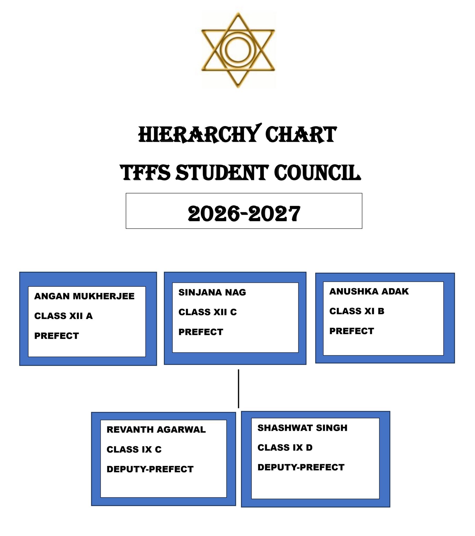 HIERARCHY CHART TTFS STUDENT COUNCIL